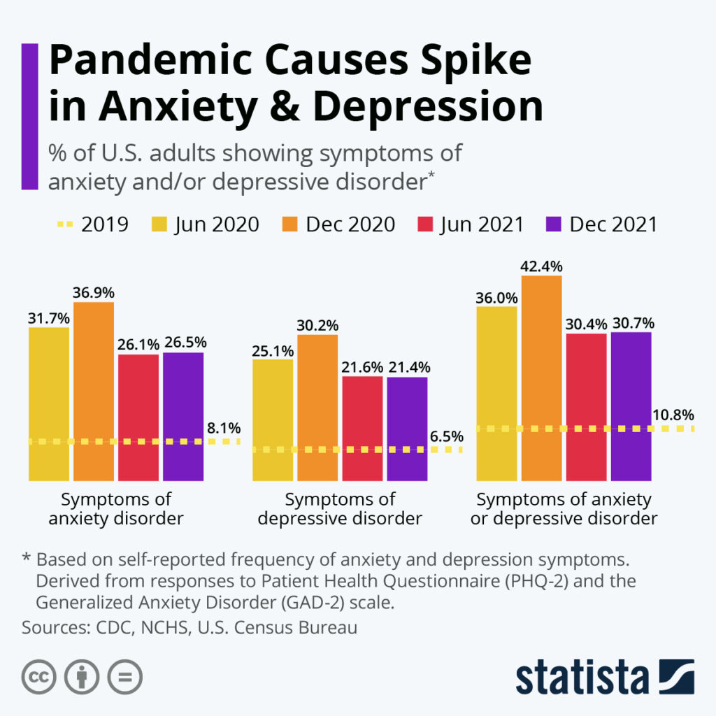 chart showing the spike in anxiety and depression during the pandemic