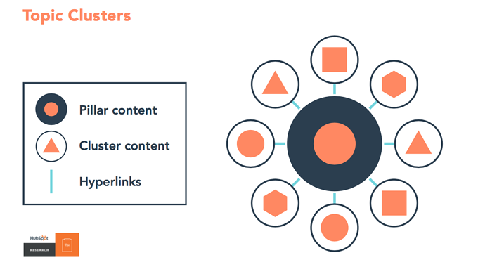 HubSpot's Topic Cluster model