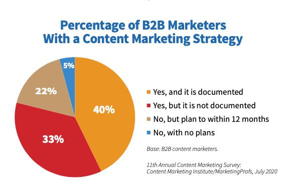 percentage of marketers with documented B2B content marketing strategy