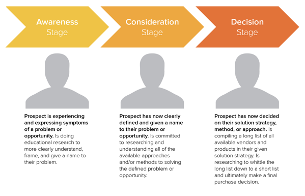 buyer's journey path