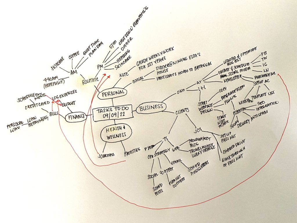 hand drawing of a mindmap