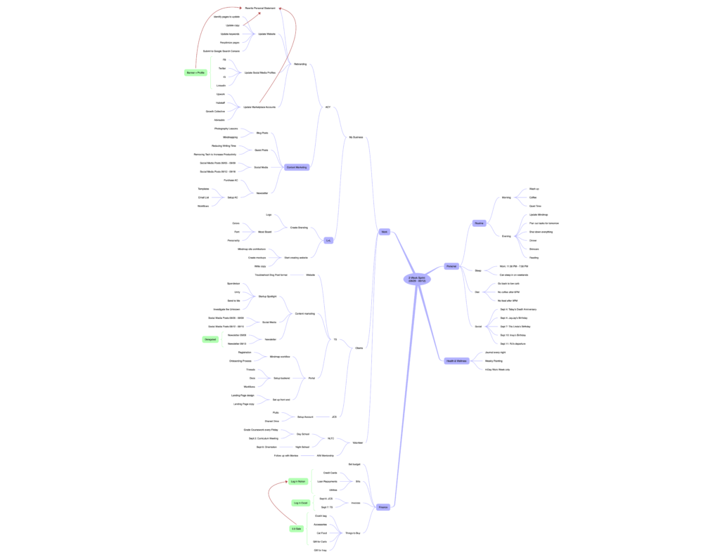 mind mapping productivity system